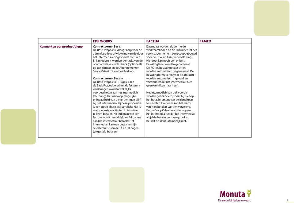 Contractvorm - Basis + De Basis Propositie + is gelijk aan de Basis Propositie, echter de facturen/ vorderingen worden wekelijks voorgeschoten aan het intermediair (factoring).