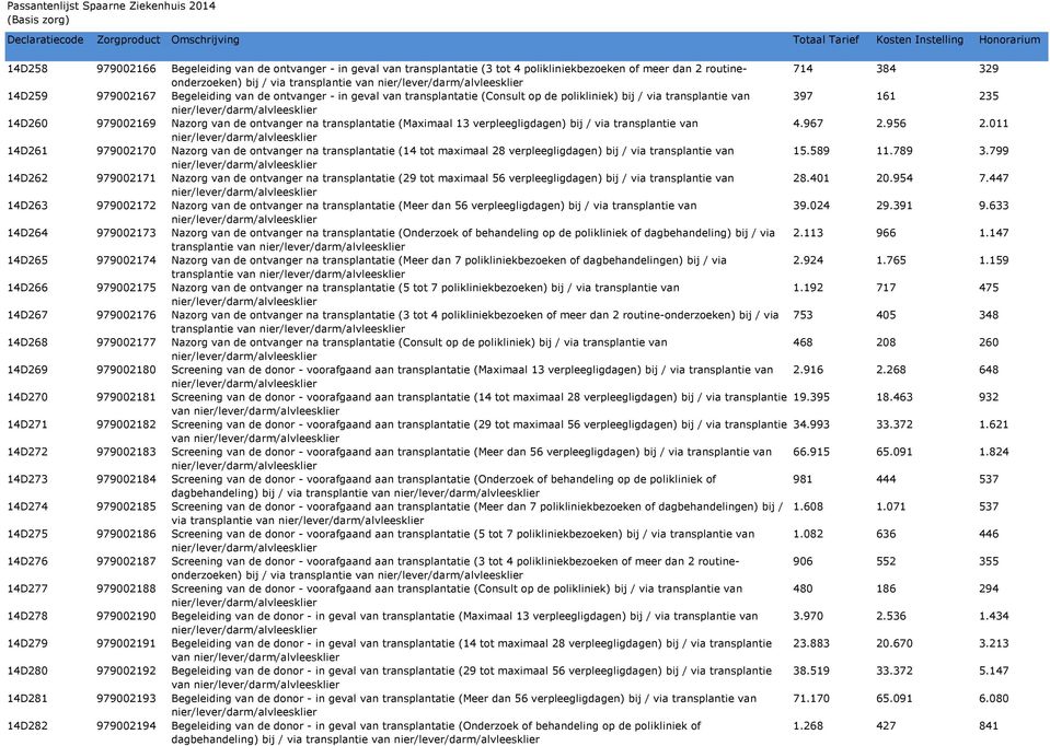 nier/lever/darm/alvleesklier 14D260 979002169 Nazorg van de ontvanger na transplantatie (Maximaal 13 verpleegligdagen) bij / via transplantie van 4.967 2.956 2.