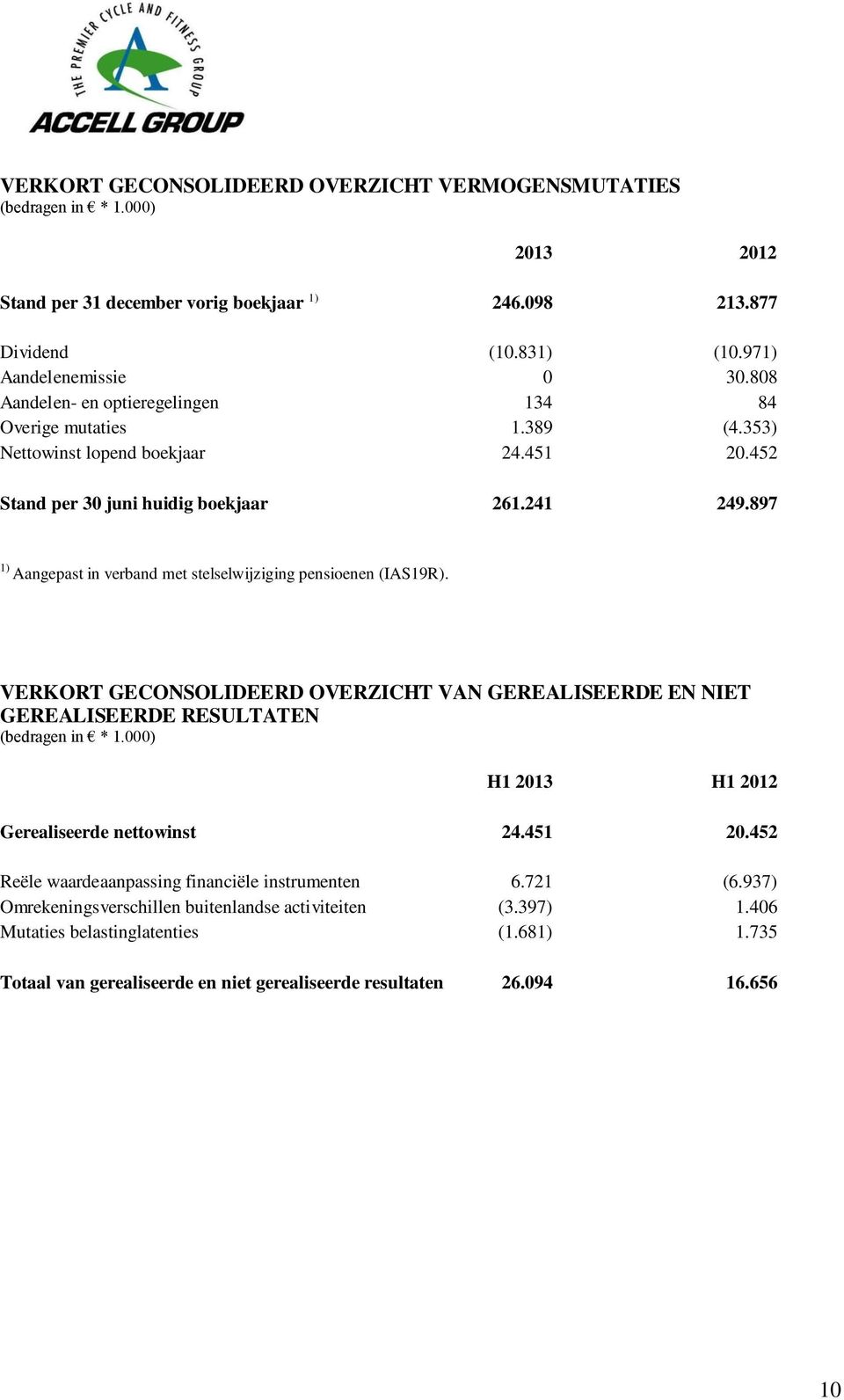 897 1) Aangepast in verband met stelselwijziging pensioenen (IAS19R). VERKORT GECONSOLIDEERD OVERZICHT VAN GEREALISEERDE EN NIET GEREALISEERDE RESULTATEN (bedragen in * 1.