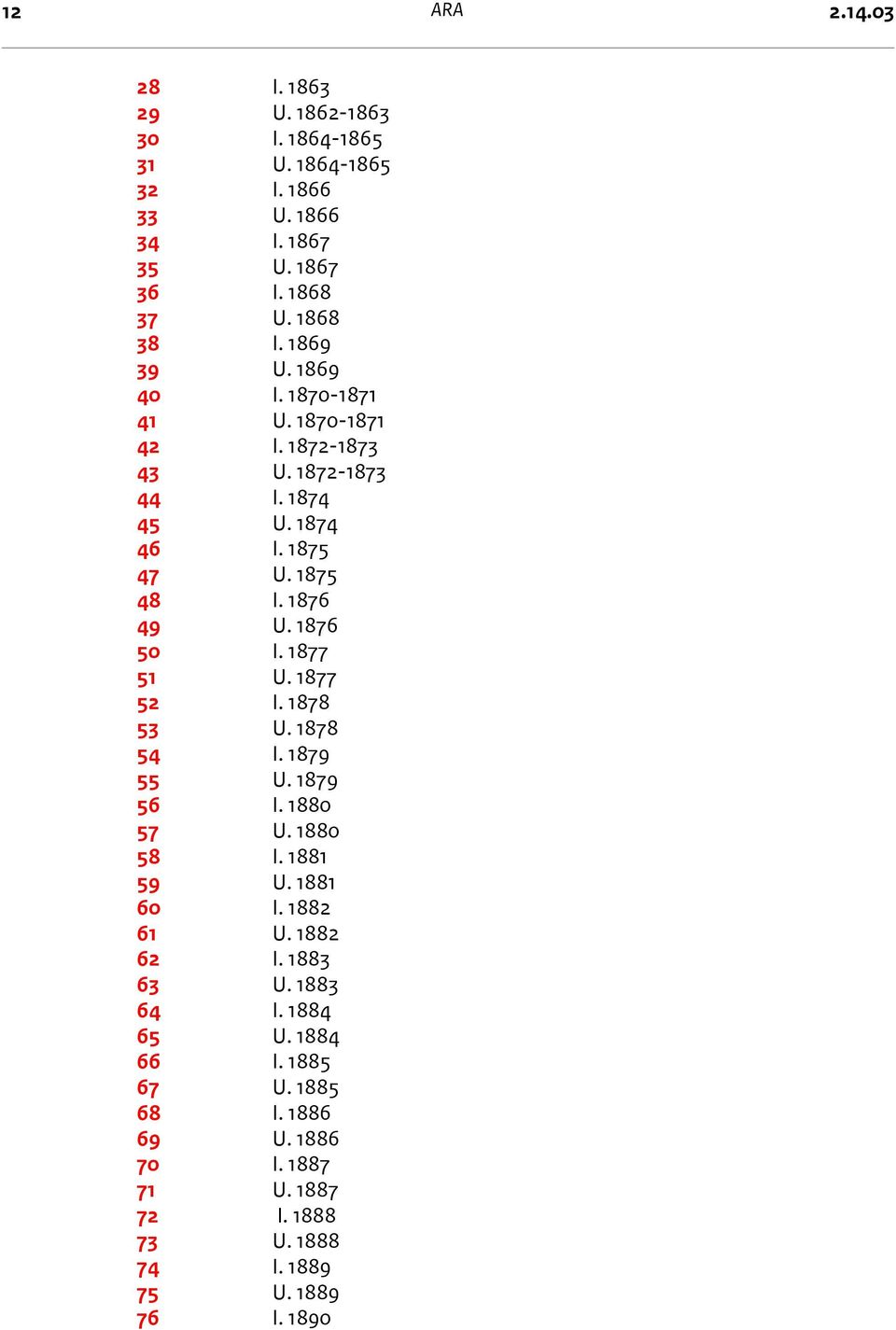 1876 50 I. 1877 51 U. 1877 52 I. 1878 53 U. 1878 54 I. 1879 55 U. 1879 56 I. 1880 57 U. 1880 58 I. 1881 59 U. 1881 60 I. 1882 61 U. 1882 62 I.