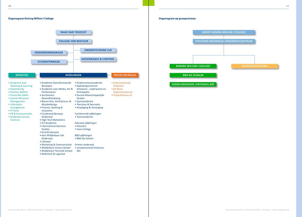 Facilitair Bedrijf Financiële Zaken Human Resource Management Informatiemanagement IT Force PR & Communicatie Studenten Succes Centrum Academie Geüniformeerde Beroepen Academie voor Media, Art &