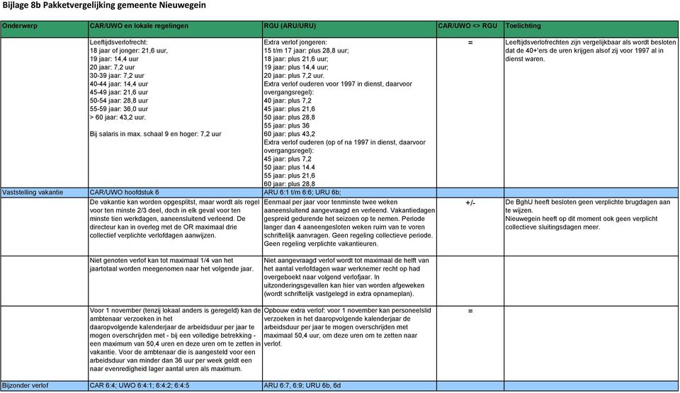 schaal 9 en hoger: 7,2 uur Vaststelling vakantie CAR/UWO hoofdstuk 6 ARU 6:1 t/m 6:6; URU 6b; De vakantie kan worden opgesplitst, maar wordt als regel voor ten minste 2/3 deel, doch in elk geval voor