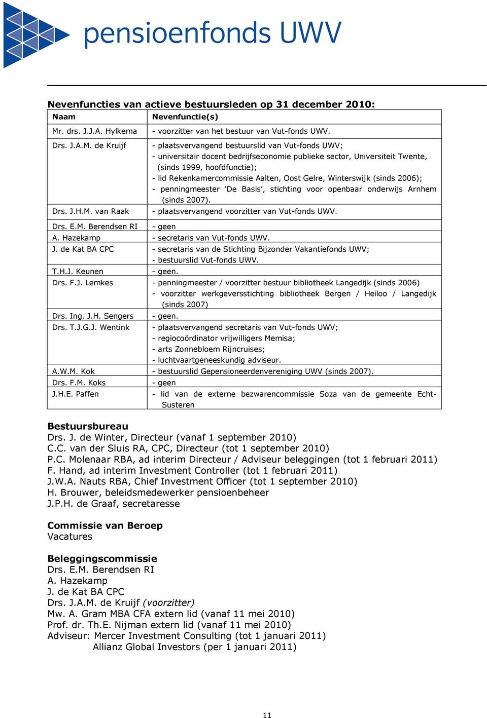 Gelre, Winterswijk (sinds 2006); - penningmeester De Basis, stichting voor openbaar onderwijs Arnhem (sinds 2007). - plaatsvervangend voorzitter van Vut-fonds UWV. Drs. E.M. Berendsen RI - geen A.