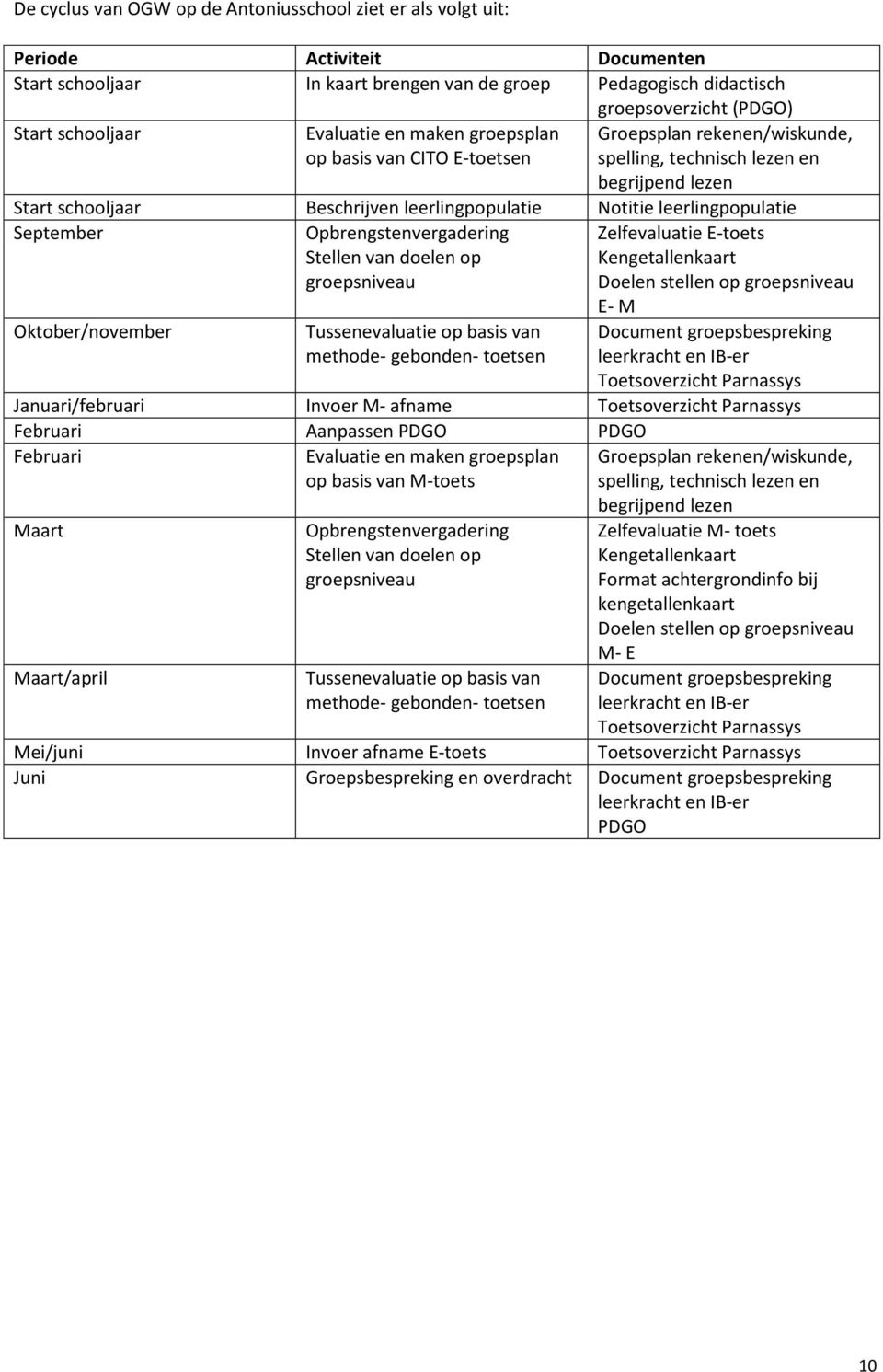 leerlingpopulatie September Opbrengstenvergadering Stellen van doelen op groepsniveau Zelfevaluatie E-toets Kengetallenkaart Doelen stellen op groepsniveau E- M Oktober/november Tussenevaluatie op