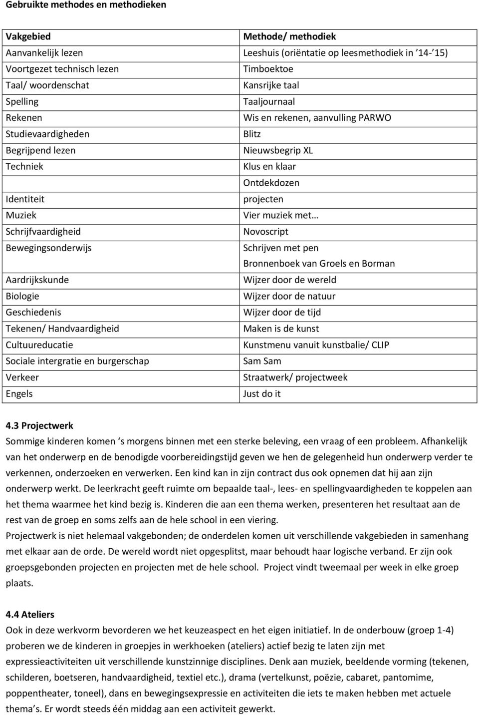 muziek met Schrijfvaardigheid Novoscript Bewegingsonderwijs Schrijven met pen Bronnenboek van Groels en Borman Aardrijkskunde Wijzer door de wereld Biologie Wijzer door de natuur Geschiedenis Wijzer