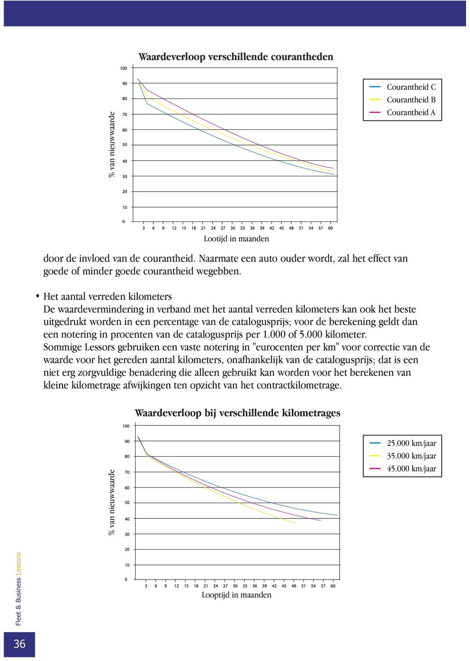 Het aantal verreden kilometers De waardevermindering in verband met het aantal verreden kilometers kan ook het beste uitgedrukt worden in een percentage van de catalogusprijs; voor de berekening