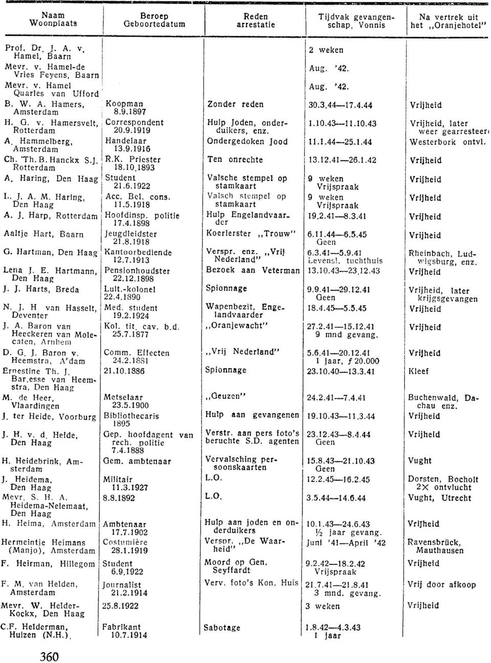 Harlng, Acc. Bel. cons. 11.5.1918 A. J. Harp, Hoofdinsp. politie 17.4.1898 Aaltie Hart, Baarn Jeugdleidster 21.8.1918 G. Hartman, Kantoorbediende 12.7.1913 Lena I. E. Hartmann, Pensionhoudster 22.12.1898 J.