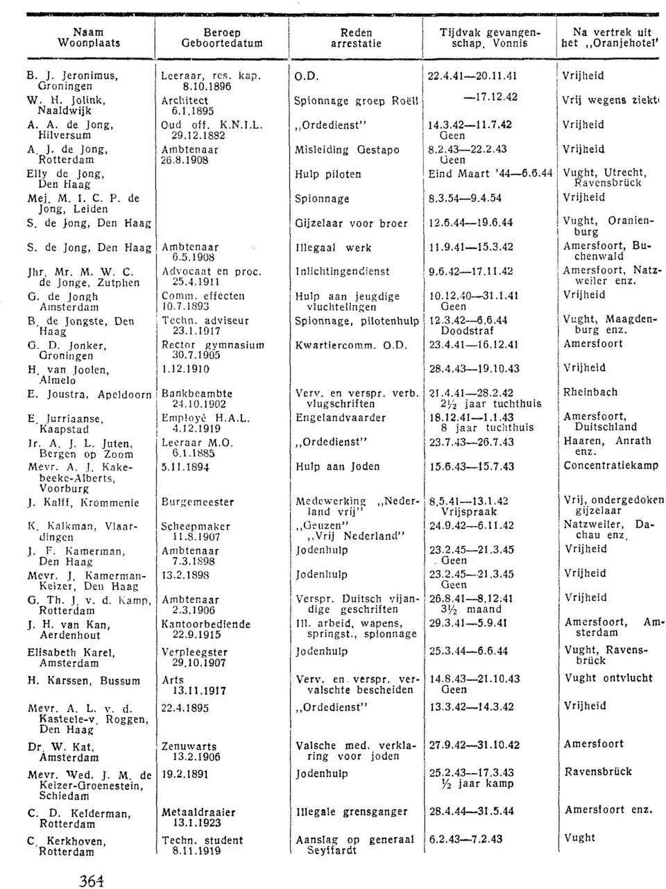 Kakebeeke-Alberts, Voorburg J. Kalff, Krommenie I<. Kalkman, Vlaardingen J. F. Kamerman, Mevr. J. Kamerman- Keizer, 13. Th. J. v. d. Kamp, Rotterdatn J. H. van Kan, Aerdenhout Elisabeth Karel, H.