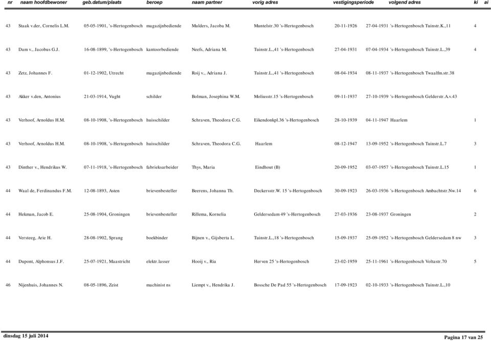 str.38 43 Akker v.den, Antonius -03-94, Vught schilder Bolman, Josephina W.M. Moliusstr.5 's-hertogenbosch 09--937 7-0-939 's-hertogenbosch Gelderstr.A.v.43 43 Verhoof, Arnoldus H.M. 08-0-908, 's-hertogenbosch huisschilder Schraven, Theodora C.