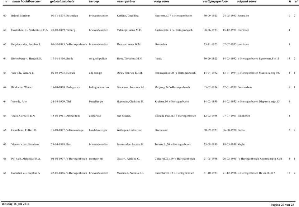 09-0-885, 's-hertogenbosch brievenbesteller Theeven, Anna W.M. Rosmalen 3--93 07-07-955 overleden 64 Ekelenburg v., Hendrik K. 7-0-896, Breda serg.mil.politie Sloot, Theodora M.H. Venlo 30-09-93 4-03-93 's-hertogenbosch Egmontstr.