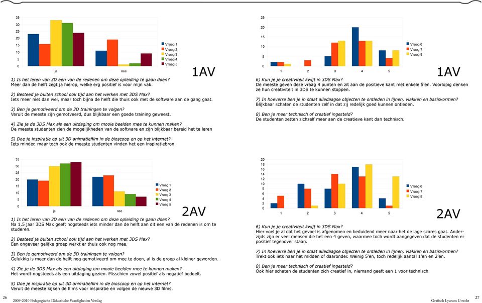 Iets meer niet dan wel, maar toch bijna de helft die thuis ook met de software aan de gang gaat. 3) Ben je gemotiveerd om de 3D trainingen te volgen?