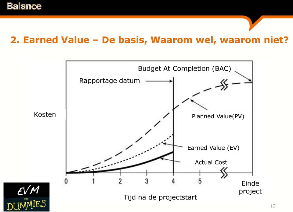 Value(PV) Earned Value (EV) Actual