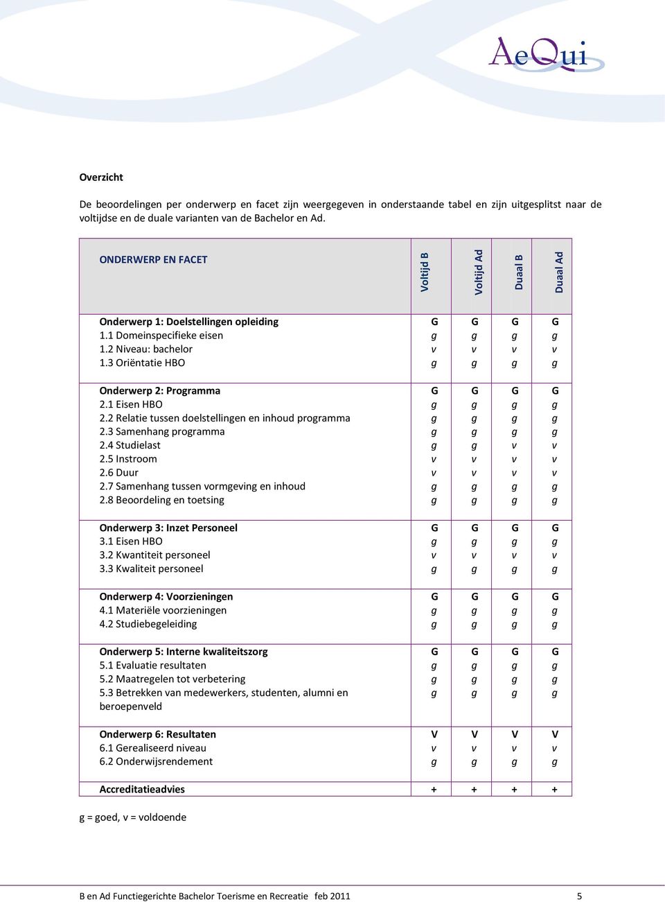 1 Eisen HBO 2.2 Relatie tussen doelstellinen en inhoud proramma 2.3 Samenhan proramma 2.4 Studielast 2.5 Instroom 2.6 Duur 2.7 Samenhan tussen vormevin en inhoud 2.