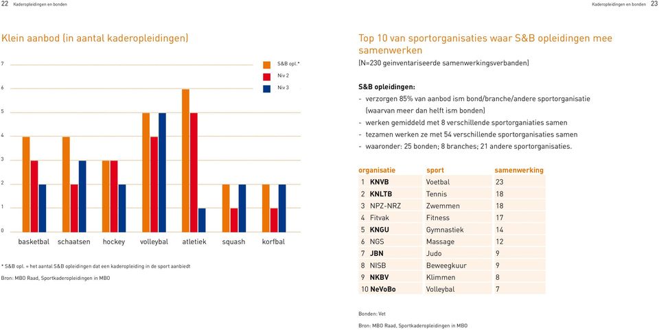 sportorganisatie (waarvan meer dan helft ism bonden) - werken gemiddeld met 8 verschillende sportorganiaties samen - tezamen werken ze met 54 verschillende sportorganisaties samen - waaronder: 25