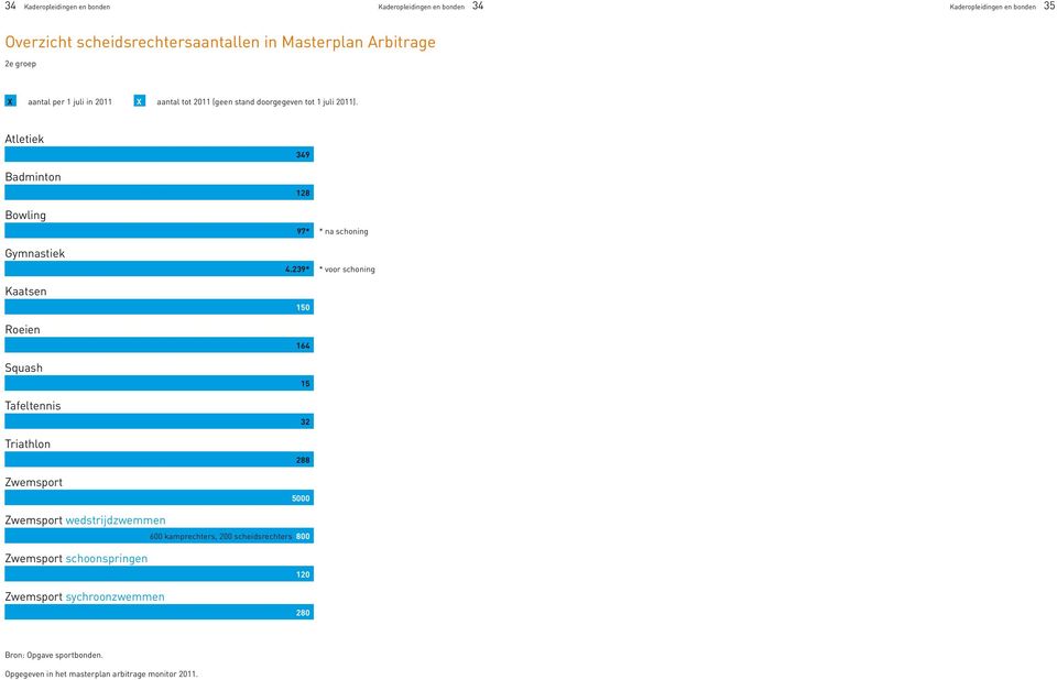 Atletiek Badminton Bowling Gymnastiek Kaatsen Roeien Squash Tafeltennis Triathlon Zwemsport 349 128 97* 4.