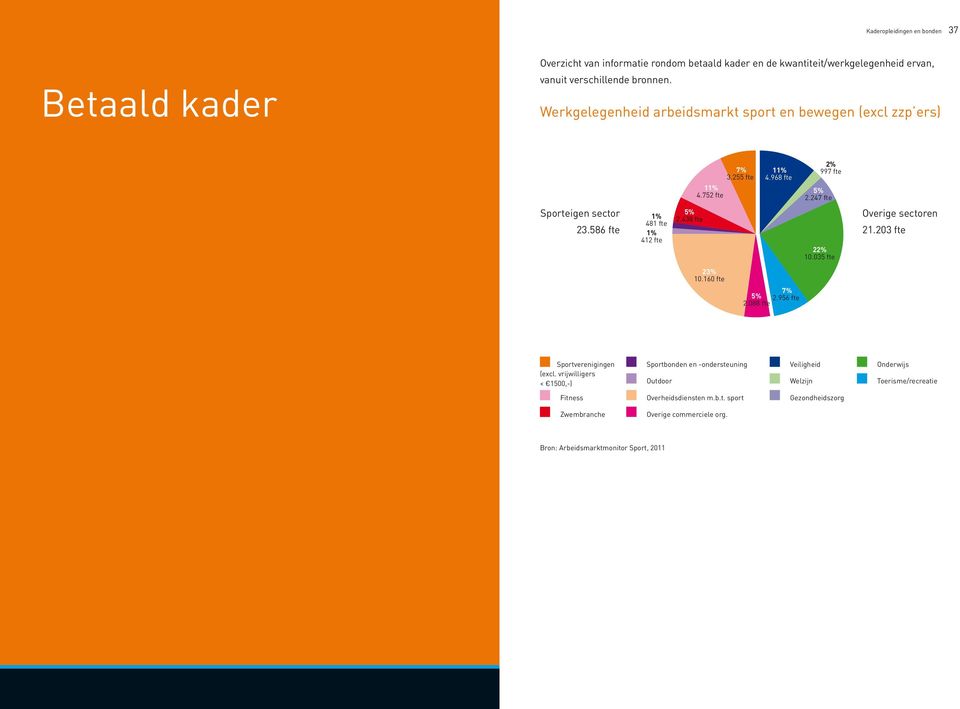 586 fte 1% 481 fte 1% 412 fte 5% 2.438 fte 22% 10.035 fte Overige sectoren 21.203 fte 23% 10.160 fte 7% 5% 2.956 fte 2.088 fte Sportverenigingen (excl.