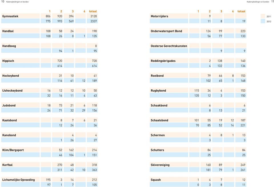 Roeibond 79 66 8 153 102 65 1 168 IJshockeybond 16 12 12 10 50 32 16 11 4 63 Rugbybond 115 34 4 153 135 12 3 150 Judobond 18 73 21 6 118 24 71 32 29 156 Schaakbond 6 6 8 13 21 Kaatsbond 8 7 6 21 12