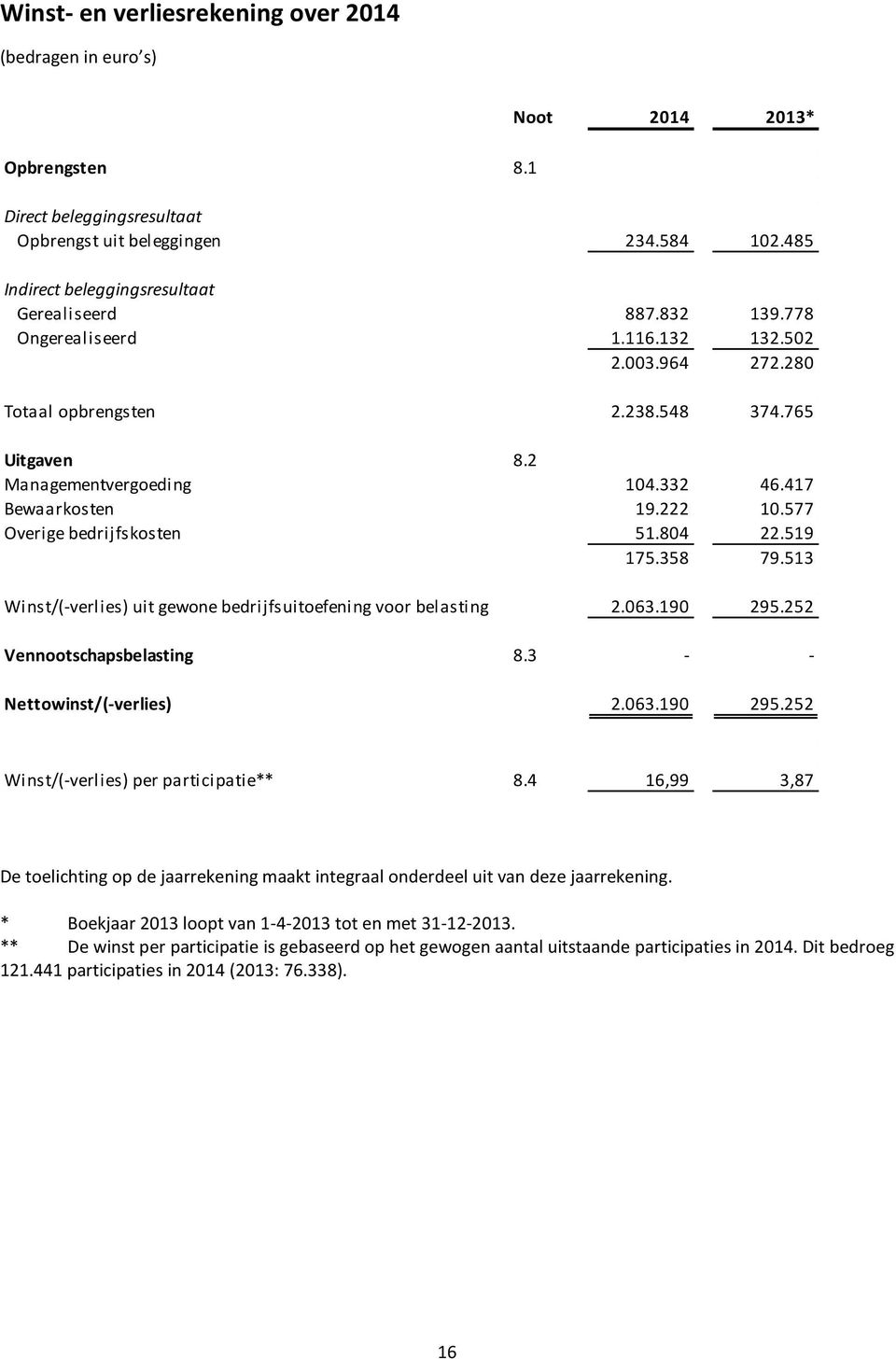 417 Bewaarkosten 19.222 10.577 Overige bedrijfskosten 51.804 22.519 175.358 79.513 Winst/(-verlies) uit gewone bedrijfsuitoefening voor belasting 2.063.190 295.252 Vennootschapsbelasting 8.