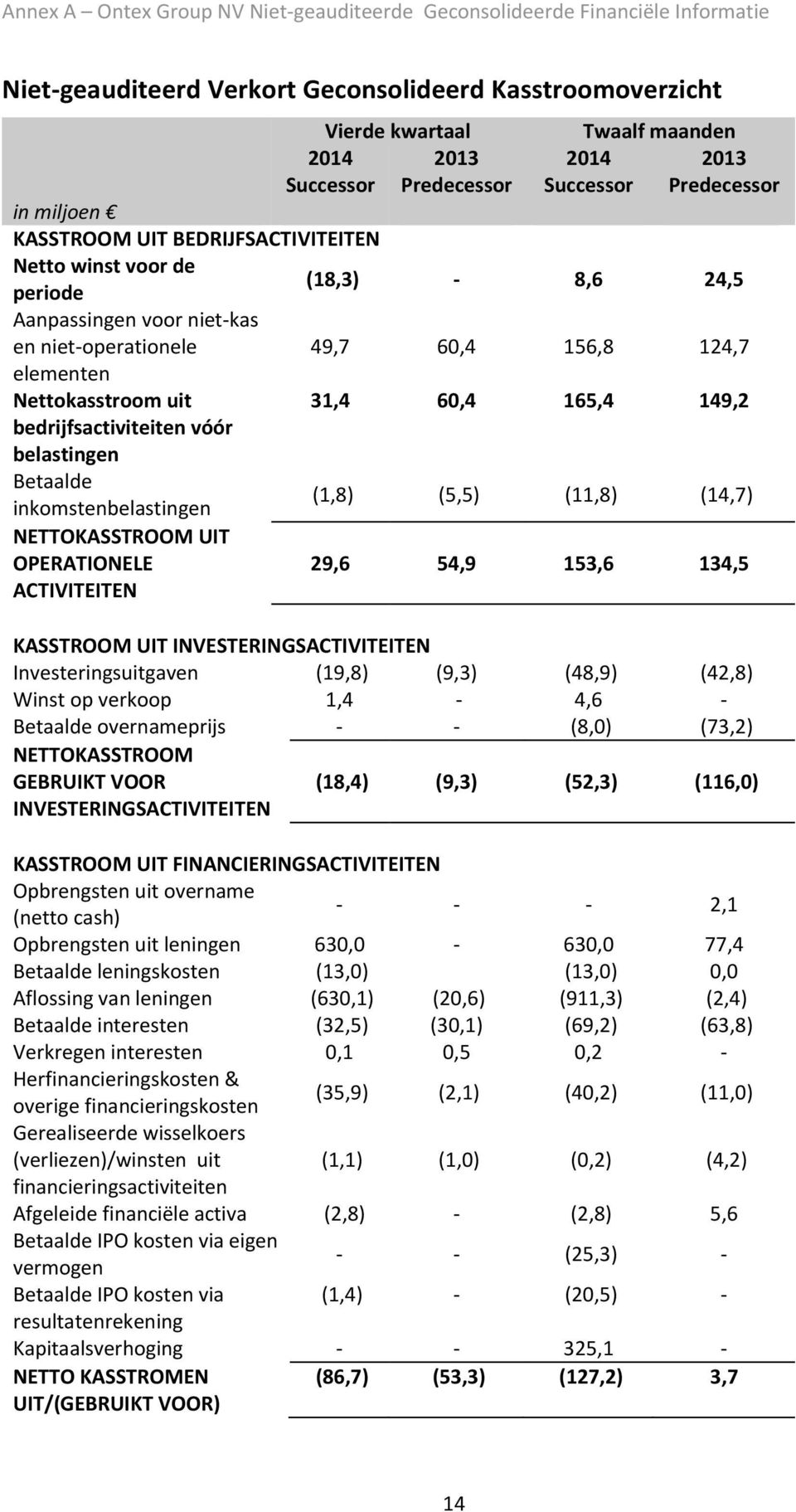 bedrijfsactiviteiten vóór belastingen Betaalde inkomstenbelastingen (1,8) (5,5) (11,8) (14,7) NETTOKASSTROOM UIT OPERATIONELE ACTIVITEITEN 29,6 54,9 153,6 134,5 KASSTROOM UIT INVESTERINGSACTIVITEITEN