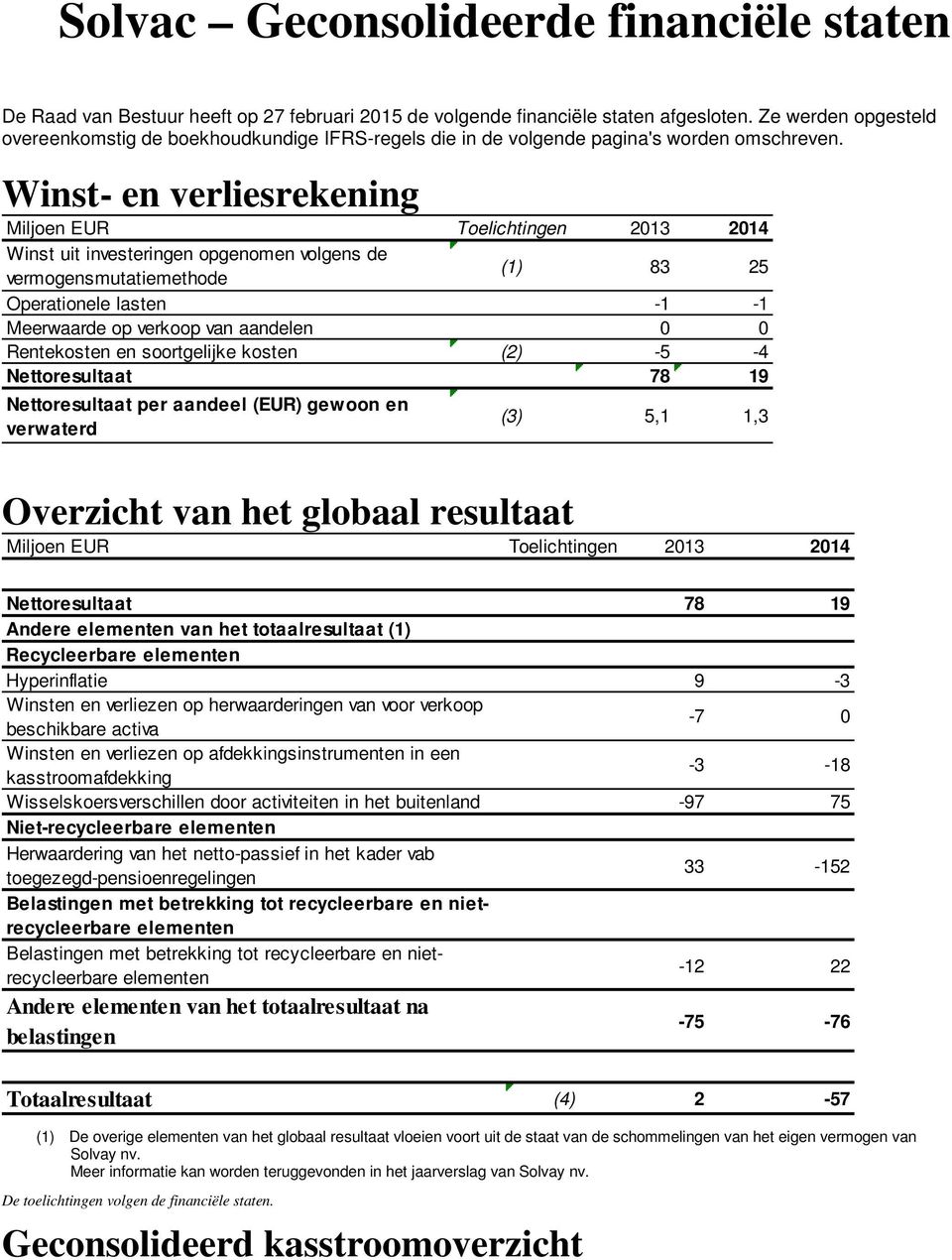 Winst- en verliesrekening Miljoen EUR Toelichtingen 2013 2014 Winst uit investeringen opgenomen volgens de vermogensmutatiemethode (1) 83 25 Operationele lasten -1-1 Meerwaarde op verkoop van