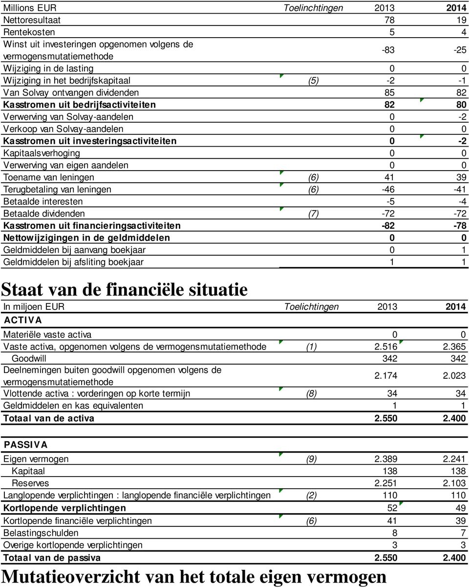 investeringsactiviteiten 0-2 Kapitaalsverhoging 0 0 Verwerving van eigen aandelen 0 0 Toename van leningen (6) 41 39 Terugbetaling van leningen (6) -46-41 Betaalde interesten -5-4 Betaalde dividenden