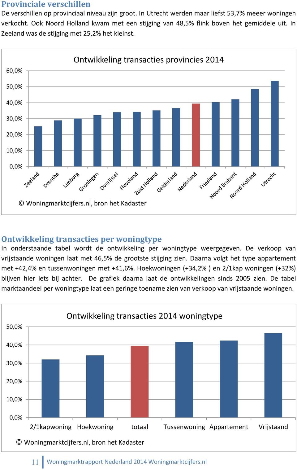 60,0% Ontwikkeling transacties provincies 2014 50,0% 40,0% 30,0% 20,0% 10,0% 0,0% Ontwikkeling transacties per woningtype In onderstaande tabel wordt de ontwikkeling per woningtype weergegeven.