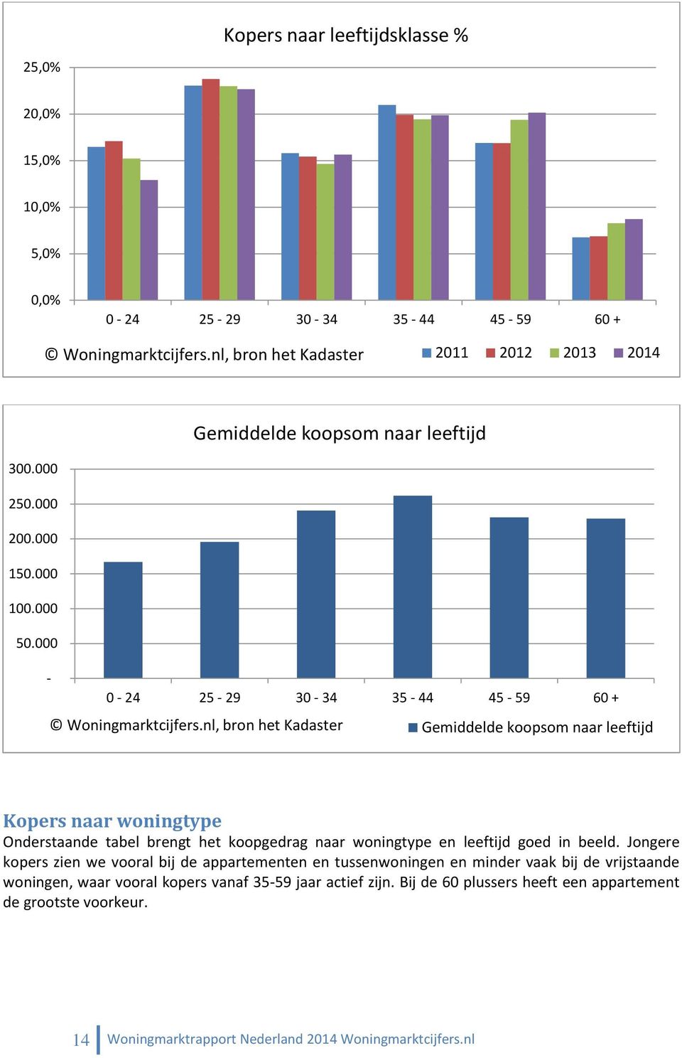 000-0 - 24 25-29 30-34 35-44 45-59 60 + Gemiddelde koopsom naar leeftijd Kopers naar woningtype Onderstaande tabel brengt het koopgedrag naar woningtype en leeftijd