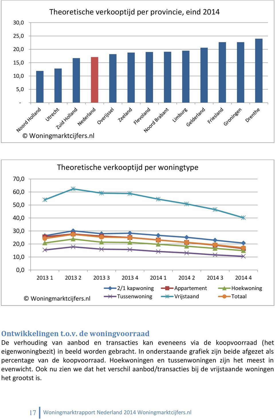 nl 2/1 kapwoning Appartement Hoekwoning Tussenwoning Vrijstaand Totaal Ontwikkelingen t.o.v.