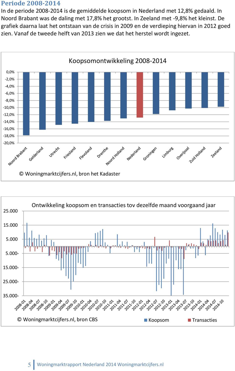 Vanaf de tweede helft van 2013 zien we dat het herstel wordt ingezet.