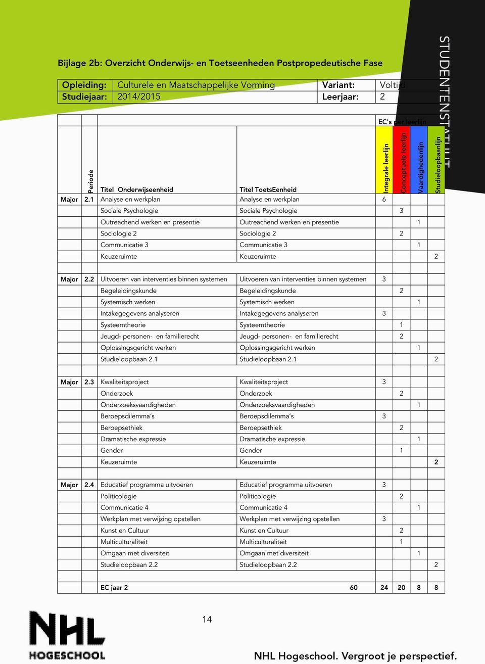 1 Analyse en werkplan Analyse en werkplan 6 Integrale leerlijn Conceptuele leerlijn Vaardighedenlijn Studieloopbaanlijn Sociale Psychologie Sociale Psychologie 3 Outreachend werken en presentie