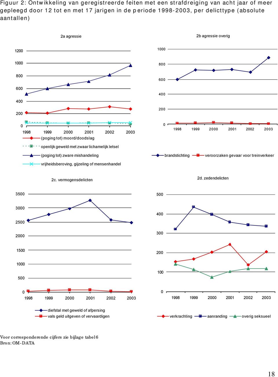 2001 2002 2003 (poging tot) zware mishandeling vrijheidsberoving, gijzeling of mensenhandel brandstichting veroorzaken gevaar voor treinverkeer 2c. vermogensdelicten 2d.