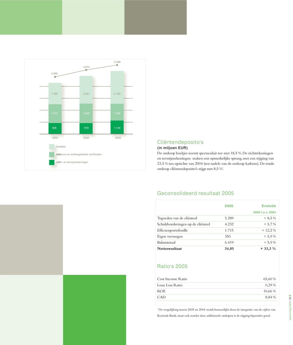 De zichtrekeningen en termijnrekeningen maken een opmerkelijke sprong, met een stijging van 23,5 % ten opzichte van 2004 (ten nadele van de omloop kasbons).