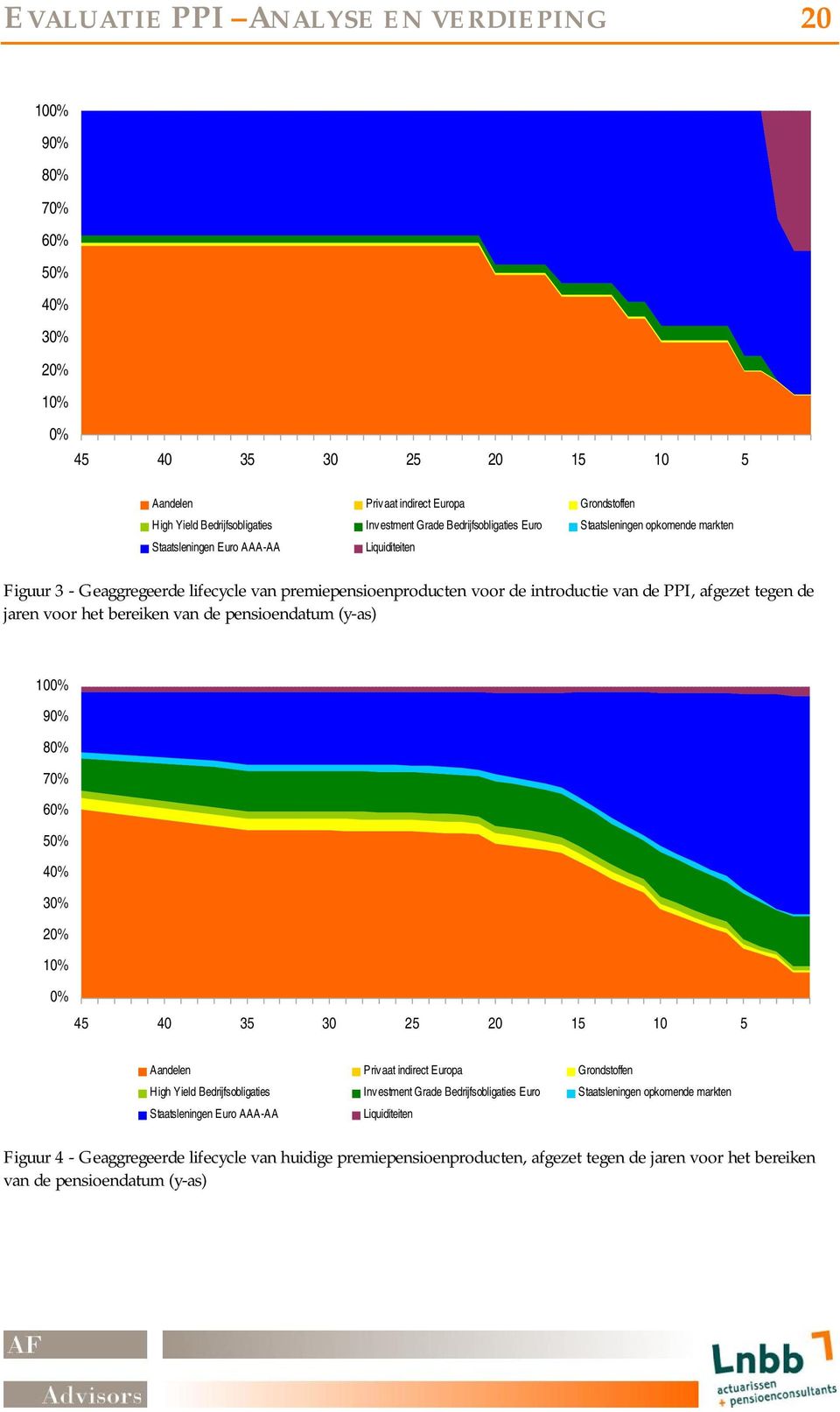 afgezet tegen de jaren voor het bereiken van de pensioendatum (y-as) 100% 90% 80% 70% 60% 50% 40% 30% 20% 10% 0% 45 40 35 30 25 20 15 10 5 Aandelen Privaat indirect Europa Grondstoffen High Yield