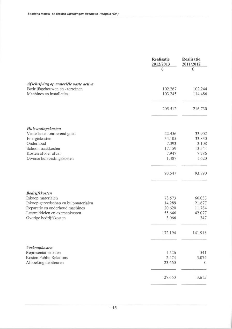 544 Kosten afvoer afval 7.947 7.786 Diverse huisvestingskosten 1.487 1.620 90.547 93.790 Bedrijfskosten Inkoop materialen 78.573 66.033 Inkoop gereedschap en hulpmaterialen 14.289 21.