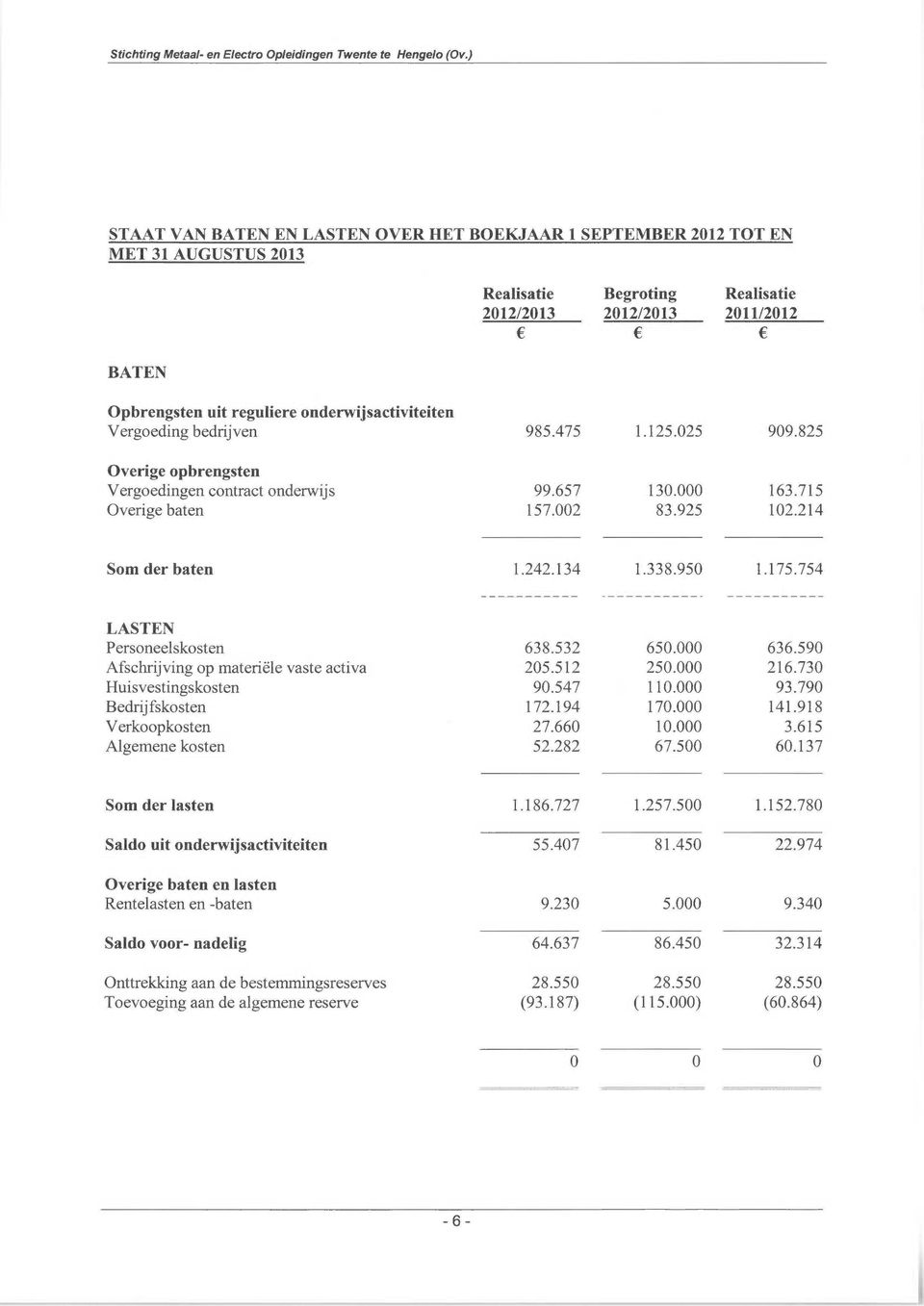 onderwijsactiviteiten Vergoeding bedrijven Overige opbrengsten Vergoedingen contract onderwijs Overige baten 985.475 1.125.025 909.825 99.657 130.000 163.715 157.002 83.925 102.214 Som der baten 1.