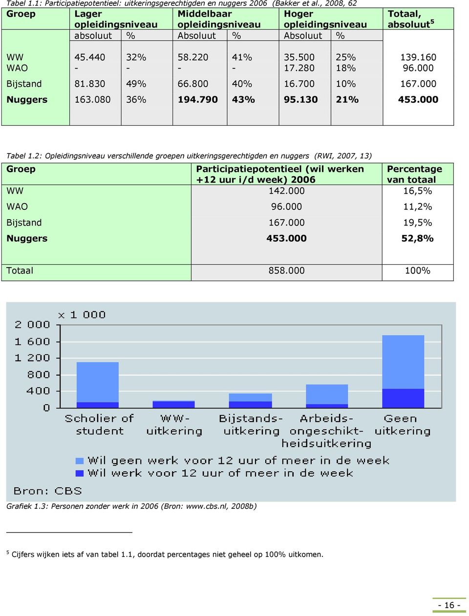 160 WAO - - - - 17.280 18% 96.000 Bijstand 81.830 49% 66.800 40% 16.700 10% 167.000 Nuggers 163.080 36% 194.790 43% 95.130 21% 453.000 Tabel 1.