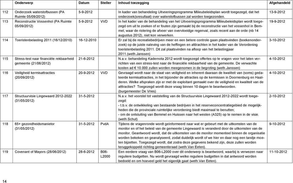 113 Reconstructie Vossenhol (PA Ruimte 5-9-2012 VVD In het kader van de behandeling van het Uitvoeringsprogramma Milieubeleidsplan wordt toegezegd 05/09/2012) om uit te zoeken of er fouten zijn