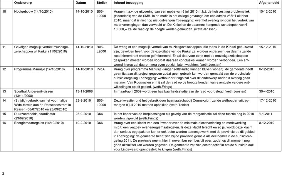 Kinkel en de daarmee hangende schadepost van 10.000,-- zal de raad op de hoogte worden gehouden. (weth.