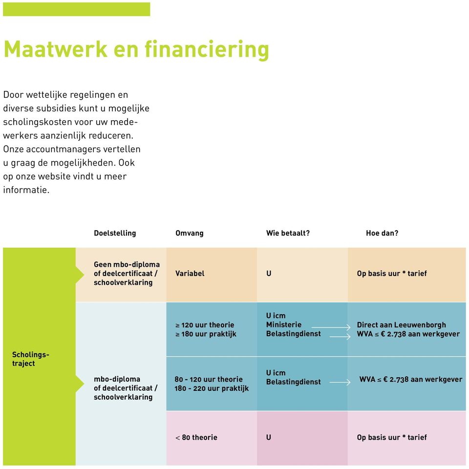 Geen mbo-diploma of deel certificaat / school verklaring Variabel U Op basis uur * tarief 120 uur theorie 180 uur praktijk U icm Ministerie Belastingdienst Direct aan