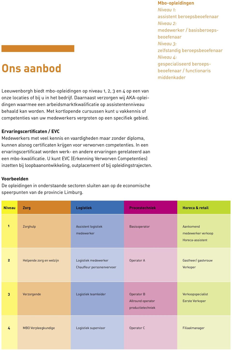 Daarnaast verzorgen wij AKA-opleidingen waarmee een arbeidsmarktkwalificatie op assistentenniveau behaald kan worden.