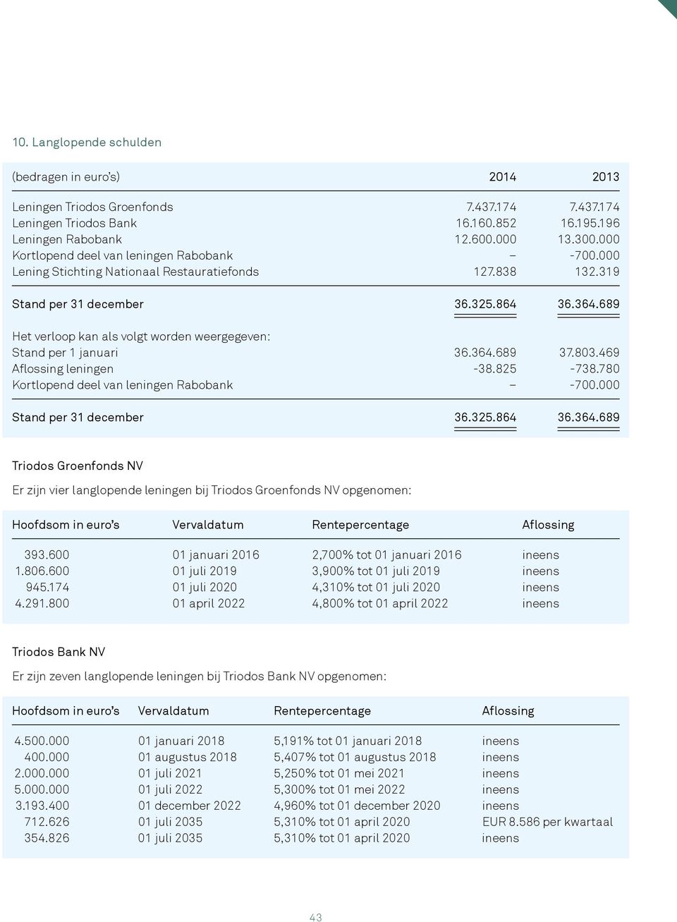 469 Aflossing leningen -38.825-738.780 Kortlopend deel van leningen Rabobank -700.000 Stand per 31 december 36.325.864 36.364.