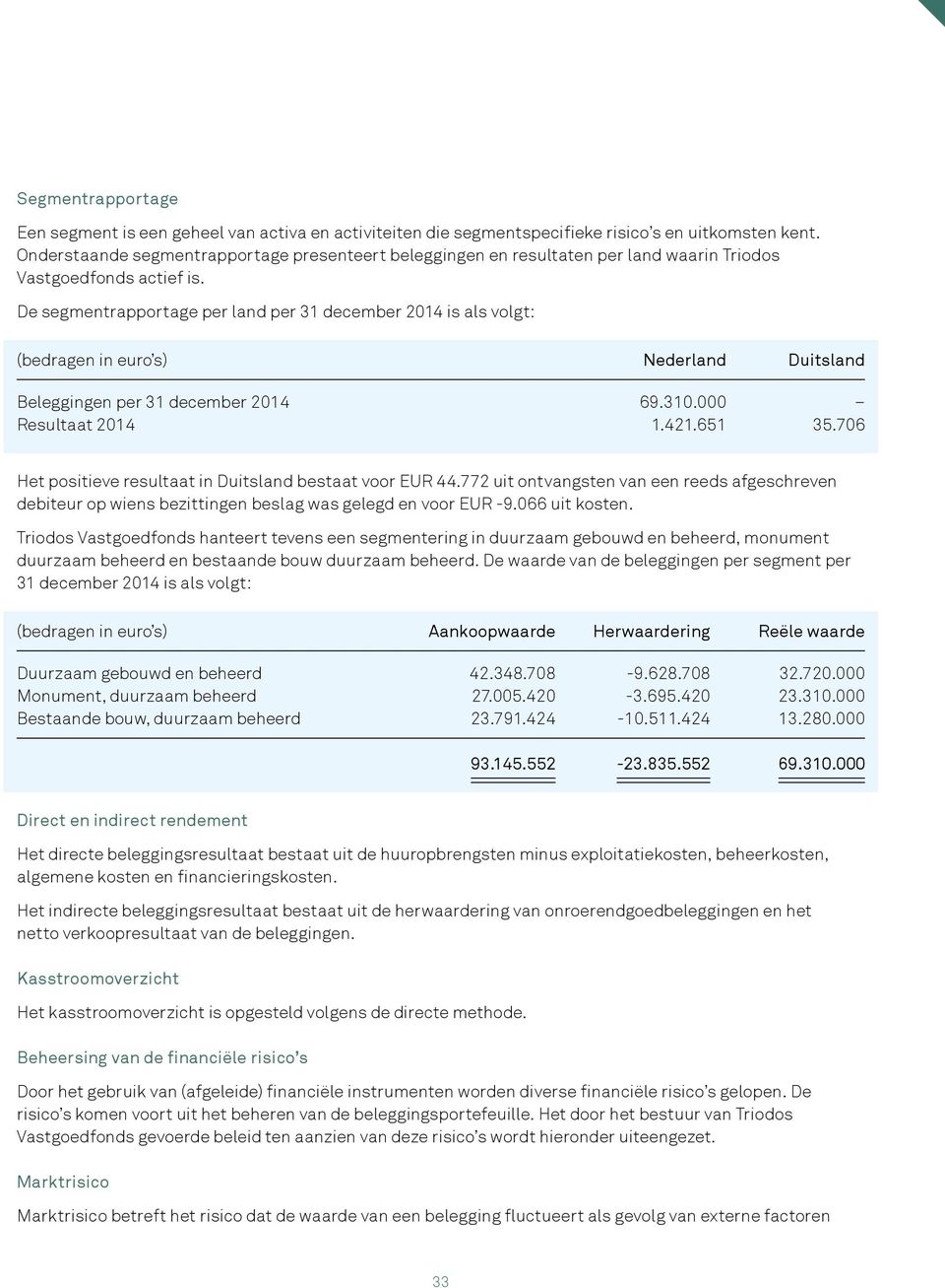 De segmentrapportage per land per 31 december 2014 is als volgt: (bedragen in euro s) Nederland Duitsland Beleggingen per 31 december 2014 69.310.000 Resultaat 2014 1.421.651 35.