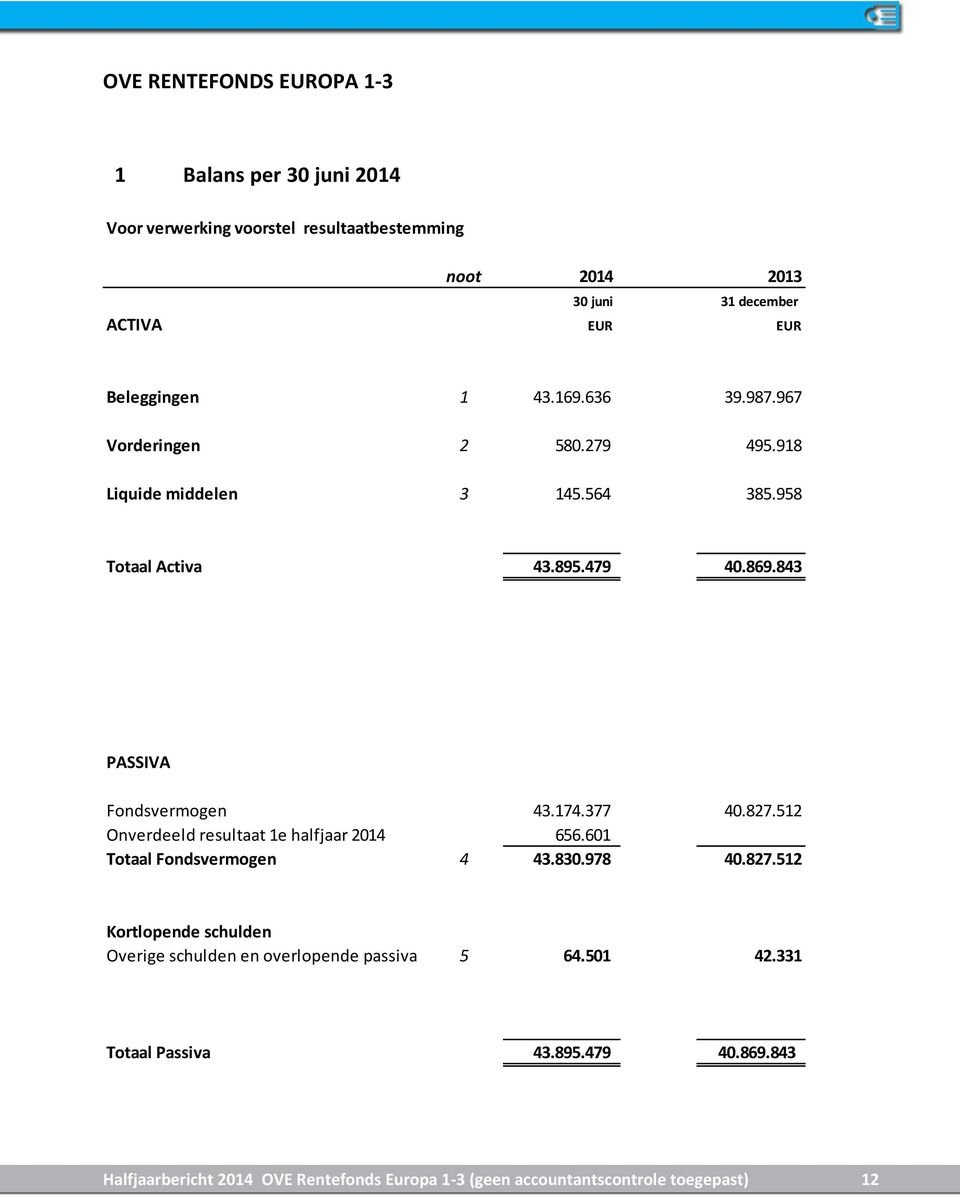 843 PASSIVA Fondsvermogen 43.174.377 40.827.512 Onverdeeld resultaat 1e halfjaar 2014 656.601 Totaal Fondsvermogen 4 43.830.978 40.827.512 Kortlopende schulden Overige schulden en overlopende passiva 5 64.