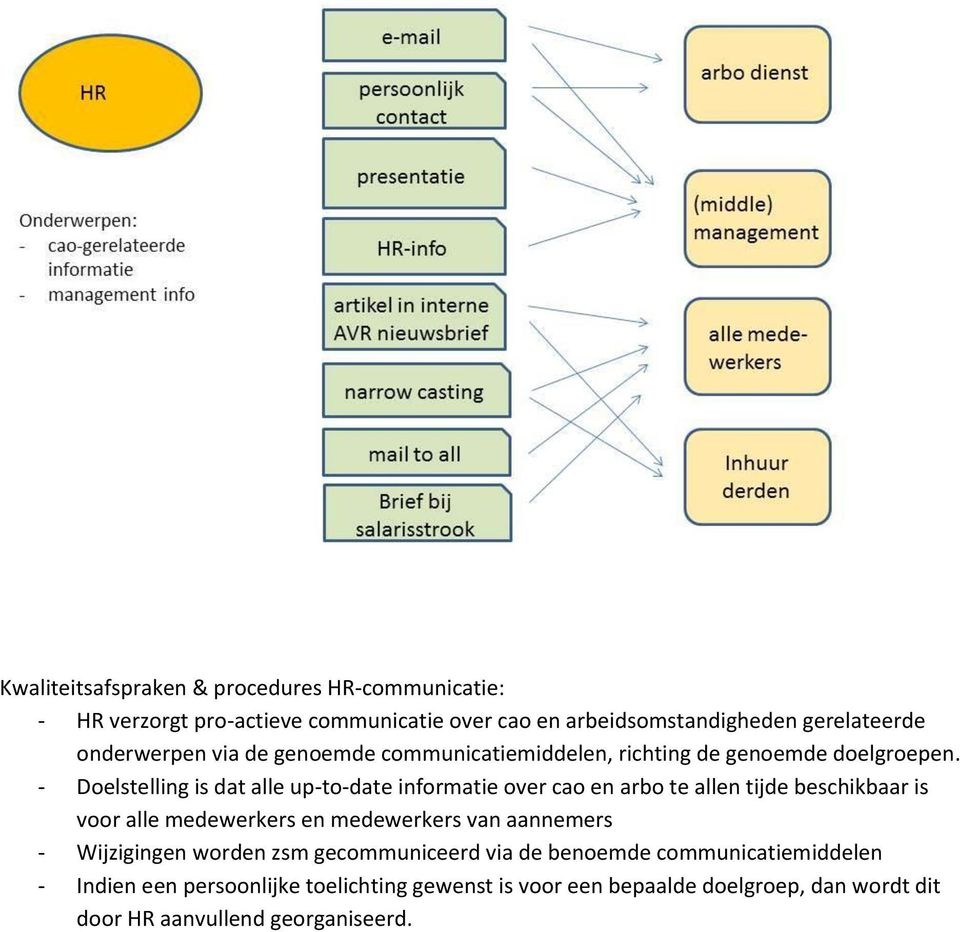 - Doelstelling is dat alle up-to-date informatie over cao en arbo te allen tijde beschikbaar is voor alle medewerkers en medewerkers van