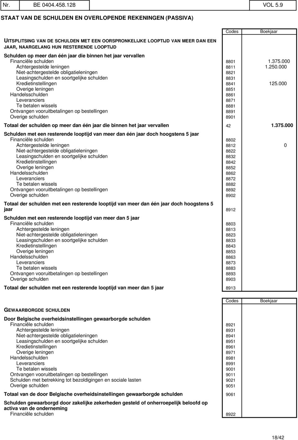 Schulden op meer dan één jaar die binnen het jaar vervallen Financiële schulden 8801 1.375.000 Achtergestelde leningen 8811 1.250.