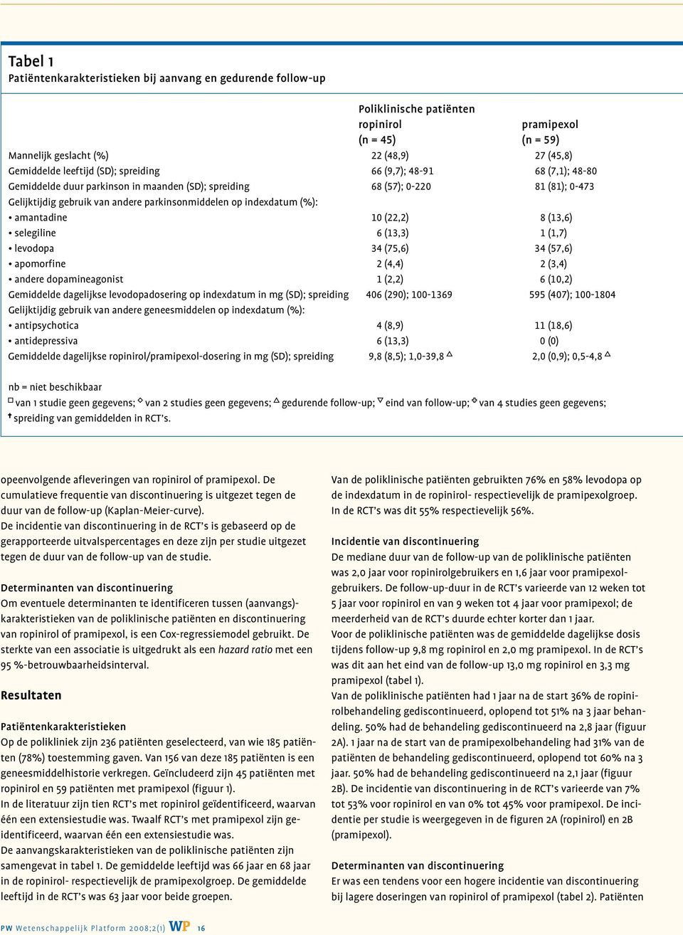 amantadine 10 (22,2) 8 (13,6) selegiline 6 (13,3) 1 (1,7) levodopa 34 (75,6) 34 (57,6) apomorfine 2 (4,4) 2 (3,4) andere dopamineagonist 1 (2,2) 6 (10,2) Gemiddelde dagelijkse levodopadosering op