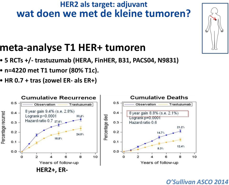 FinHER, B31, PACS04, N9831) n=4220 met T1 tumor (80% T1c).