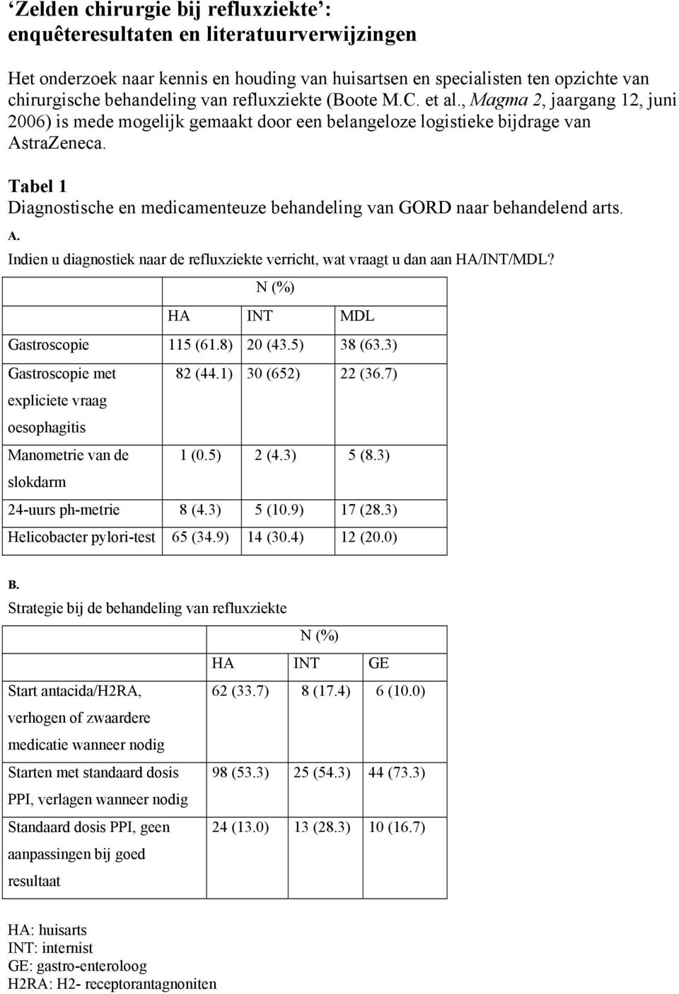 Tabel 1 Diagnostische en medicamenteuze behandeling van GORD naar behandelend arts. Indien u diagnostiek naar de refluxziekte verricht, wat vraagt u dan aan HA/INT/MDL?