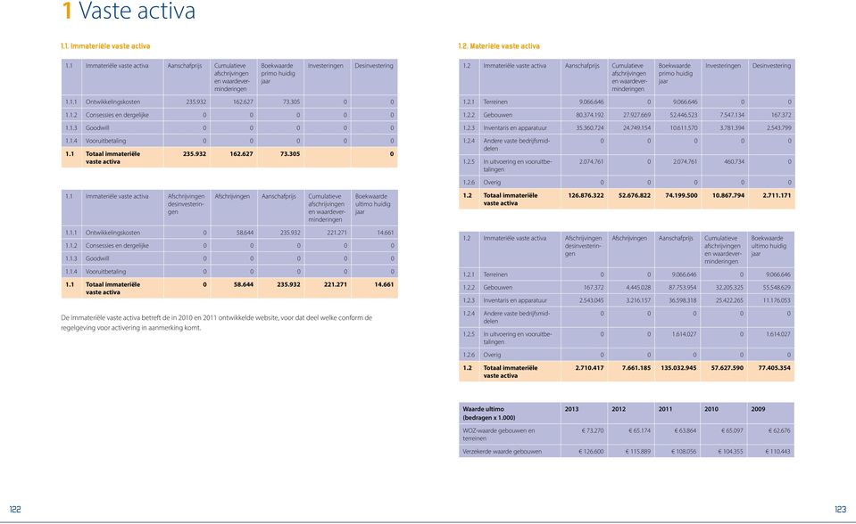 2 Immateriële vaste activa Aanschafprijs Cumulatieve afschrijvingen en waardeverminderingen Boekwaarde primo huidig jaar Investeringen Desinvestering 1.1.1 Ontwikkelingskosten 235.932 162.627 73.