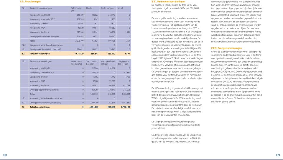 910 0 Totaal 2.093.108 459.524 594.705 1.591 2.2.2 Voorziening verlieslatende contracten 0 0 0 0 2.2.3 Overige voorzieningen (onderhoud) 2.581.622 231.023 74.945 0 2.2 Totaal voorzieningen 4.674.